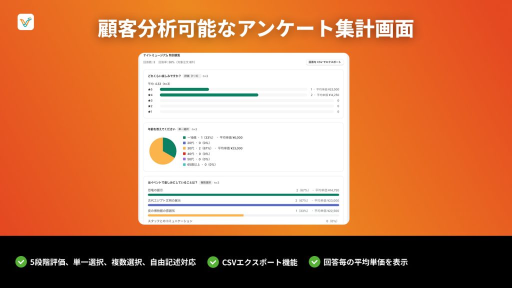 Veno のアンケート集計画面。評価の分布と回答ごとの平均単価を表示